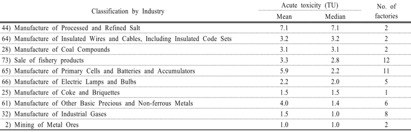 Table 3. Industry categories, their effluent showed relatively stronger toxicity than others