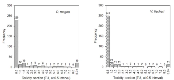 Table 7. Comparison of ratio of samples between two acute toxicity test conditions (24 hr and 48 hour exposure with D