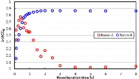 Fig.  11은  두  공간의  잔향시간에  따른  양이상관도  (inter-aural  cross-correlation,  IACC)의  1에  대한  역수값(1-IACC E3 )  분포를  나타낸다