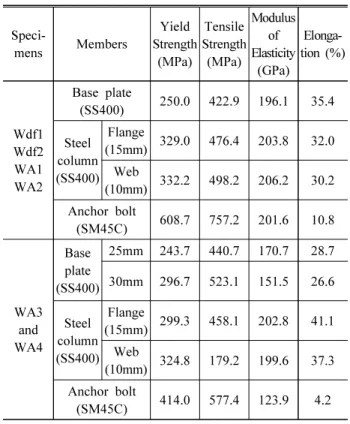 Table 2. Material properties