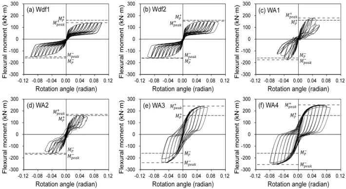 Fig. 7. Flexural moment-rotation angle relationship Table 4. Summary of test results