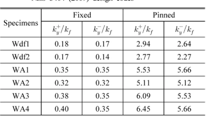 Fig. 8. Definition of yield point and initial stiffness