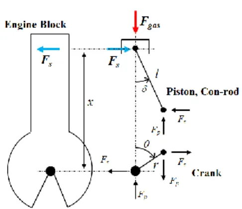 Figure 3 Forces by inertia 