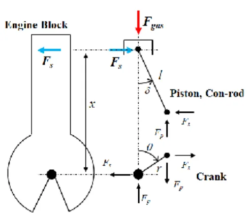 Figure 3 Forces by inertia 