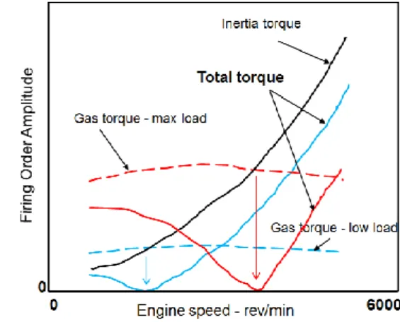 Figure 4 Torque fluctuation 