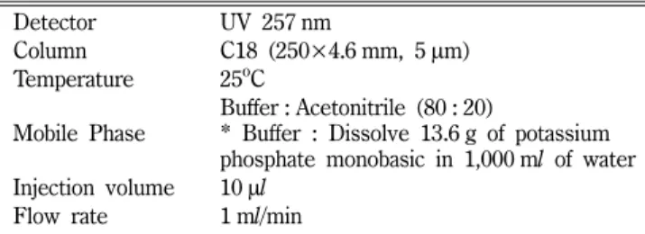 Table II − Condition of preliminary dissolution test for itopride hydrochloride tablets and tiropramide hydrochloride tablets