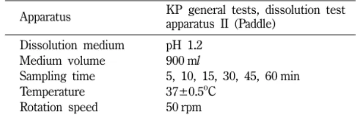 Table V − Condition of dissolution test for itopride hydrochloride tablets and tiropramide hydrochloride tablets