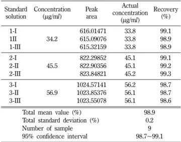 Table VI − Linearity of HPLC analytical condition for itopride hydrochloride tablets