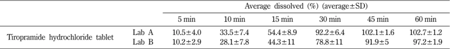 Table XV − Dissolution results of tiropramide hydrochloride tablets between Lab A and Lab B
