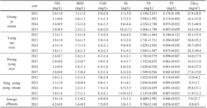 Table 1. Operating conditions of TOC analysis used in this  study