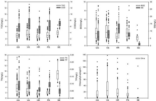 Fig. 3은 수계별로 유기물과 TOC  산화율을 나타냈다.  하 수처리장  방류수를  제외한  수계의  평균  BOD-C/TOC는