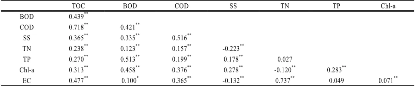 Table 3. Correlation coefficients between TOC and other items in major streams of Gwangju