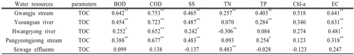 Table 4. Correlation coefficients between TOC and other items by water system in major streams of Gwangju