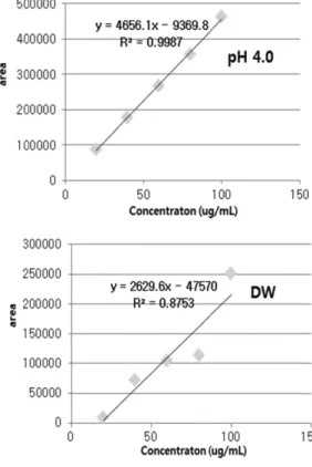 Fig. 4 − Preliminary dissolution profiles of bromhexine hydrochloride tablets D.