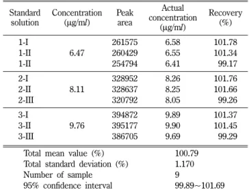 Table IX − Accuracy of HPLC analytical condition for bromhexine hydrochloride tablets Standard solution Concentration (µg/ml) Peakarea Actual concentration (µg/ml) Recovery(%) 1-I 261575 6.58 101.78 1-II 6.47 260429 6.55 101.34 1-II 254794 6.41 099.17 2-I 