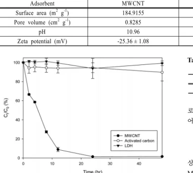 Table 1. Characteristics of the adsorbents