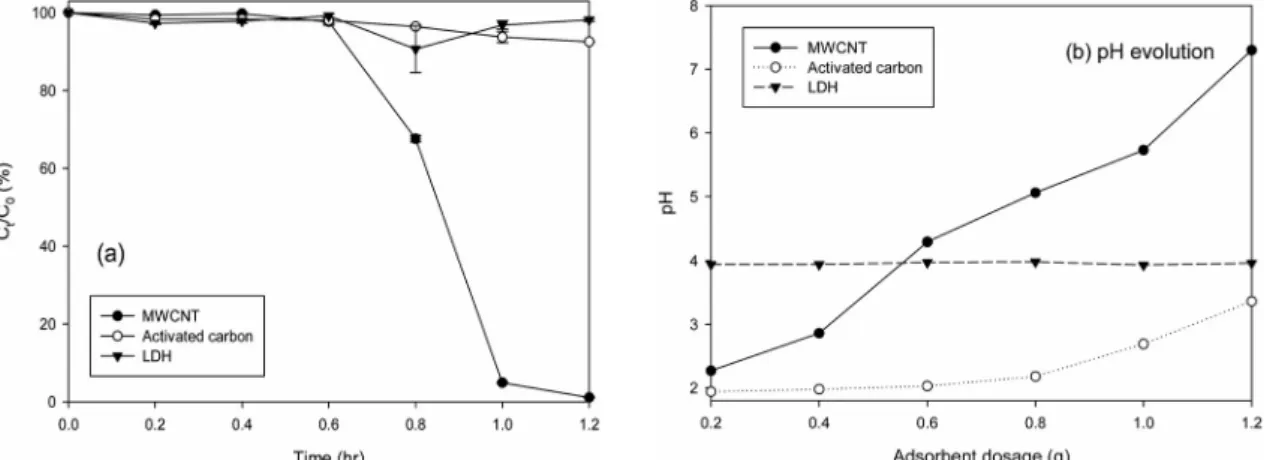 Fig. 4. Effect of adsorbent dosage on the adsorption of Cd(II) from aqueous solution by (a) three adsorbents and (b) pH  evolution (experimental conditions: pH 0 = 1.9 ± 0.1, Adsorbent dosage 0.2 g, 0.4 g, 0.6 g, 0.8 g, 1.0 g, 1.2 g; 25°C;