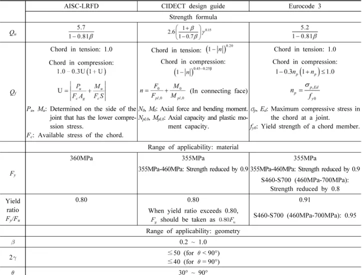 Fig. 2. Geometrical configuration and definition of symbols of  CHS X-joints