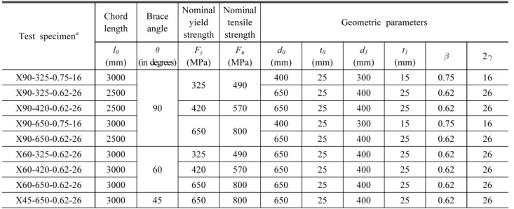 Table 2. Summary of material and geometric properties of test specimens