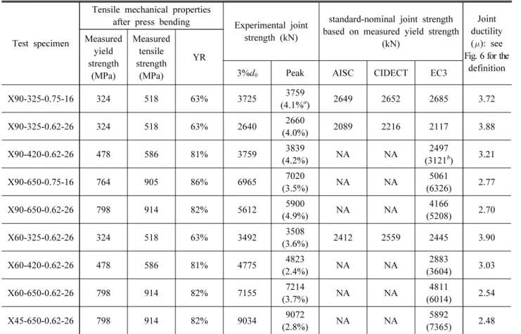 Table 3. Comparison of experimental and nominal joint strength (N u ) in standards