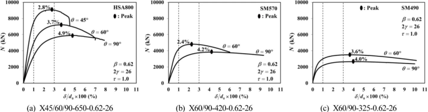 Fig. 9. Comparison of strength of the 90° and 60° joints Table 4. Out-of-plane deformation (%d 0 ) corresponding to 