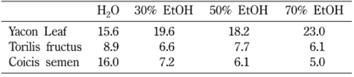 Fig. 1 − HPLC chromatograms of testosterone and ibuprofen as internal standard.