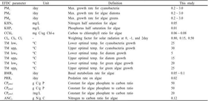 Table 2. Statistical summary of simulated and observed water  level at representative stations for model calibration  (2014)
