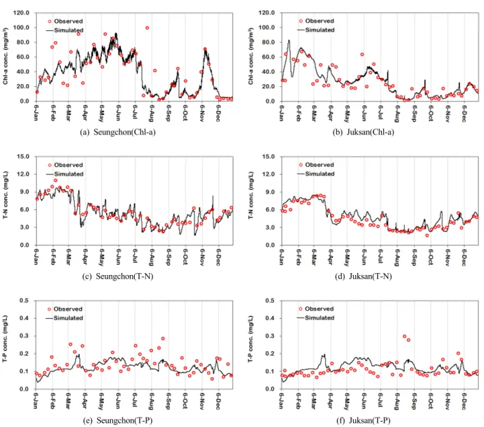 Fig. 9. Comparison of simulated and observed T-N, T-P, and Chl-a concentration at weirs for model calibration (2014).