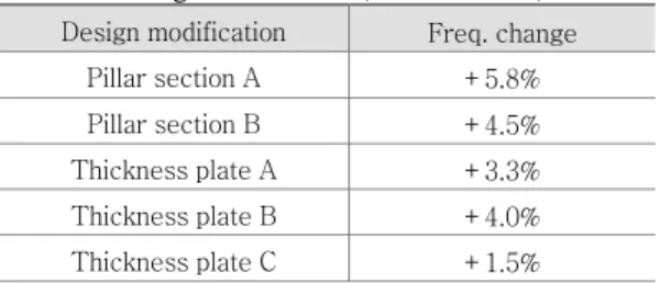Table 3 Natural frequency variation of   