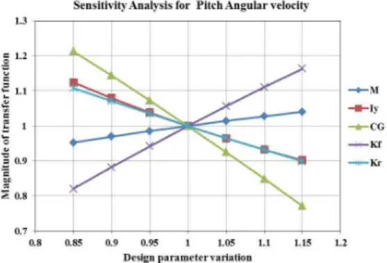 Fig. 3 The comparison between measured response and 