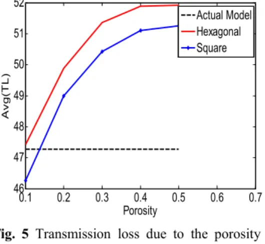 Fig.  6Transmission  loss  due  to  the  porosity  at 