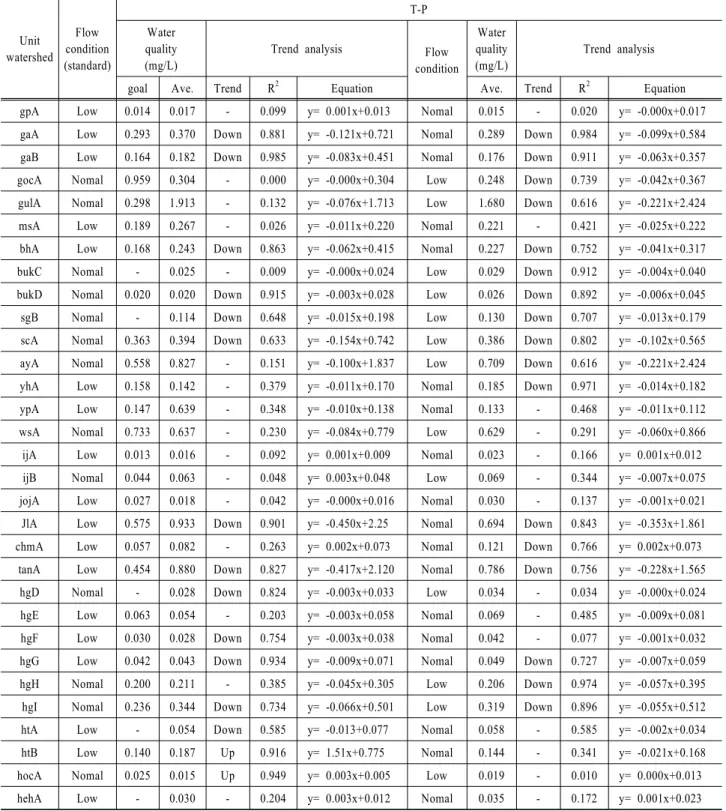 Table 6. Results of trend analysis of T-P for the flow conditions Unit watershed Flow  condition (standard) T-PWaterquality(mg/L)