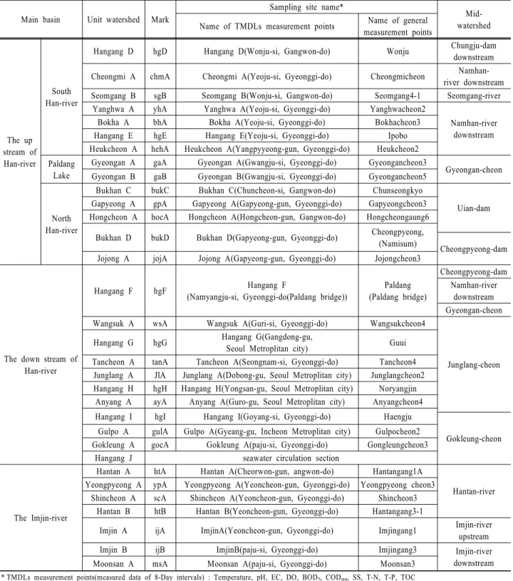 Table 1. Target areas for the characteristic analysis of water quality Main basin Unit watershed Mark