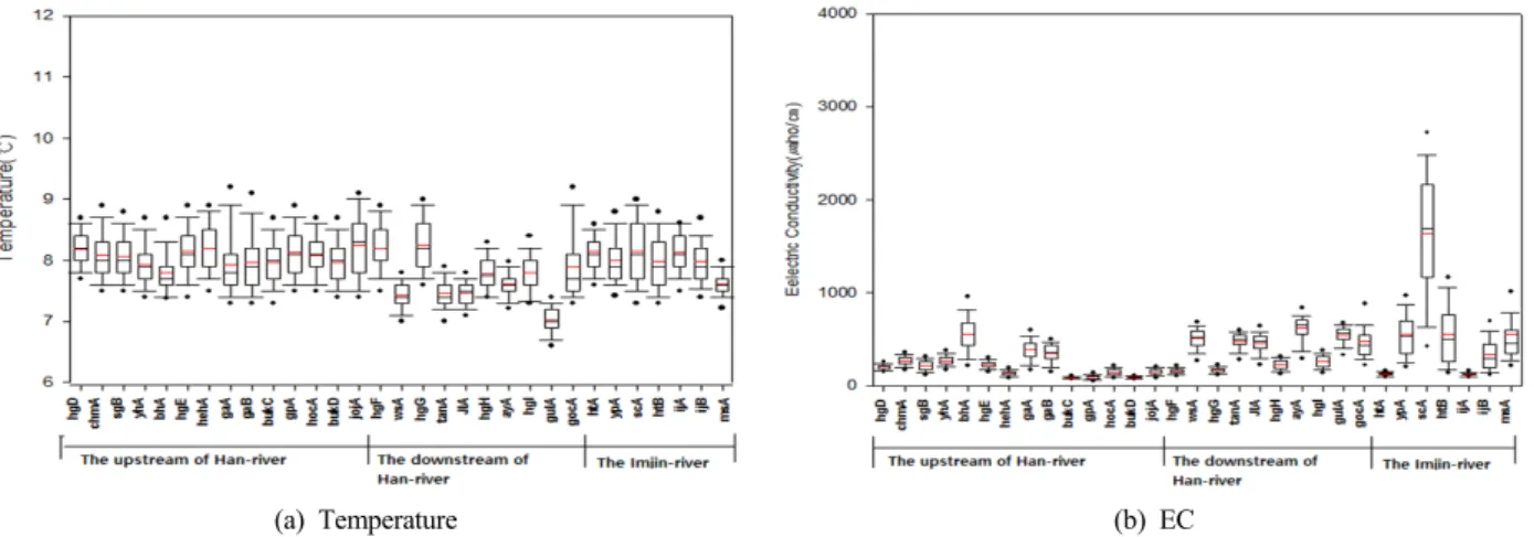 Fig. 2. Water quality variations in each site, 2004-2014. (a) Temperature, (b) EC, (c) DO, (d) TOC, (e) BOD, (f) COD, (g)  T-N, (h) T-P, (i) NH 4 + -N, (j) PO 4 -P, (k) Chl-a, (l) SS(m) Total Coliform Viability, (n) Fecal coliform bacteria수질자료의  계절성을  활용하여