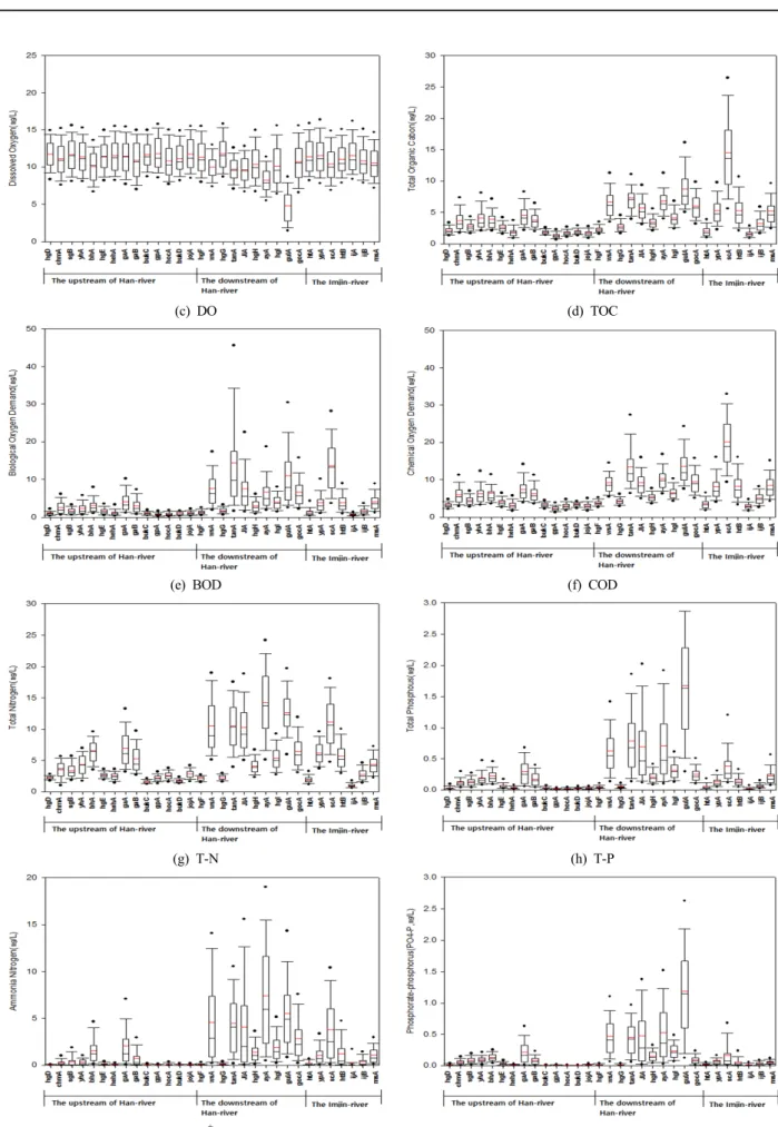 Fig. 2. Water quality variations in each site, 2004-2014. (a) Temperature, (b) EC, (c) DO, (d) TOC, (e) BOD, (f) COD, (g) T-N,  (h) T-P, (i) NH 4 + -N, (j) PO 4 -P, (k) Chl-a, (l) SS(m) Total Coliform Viability, (n) Fecal coliform bacteria (continue)
