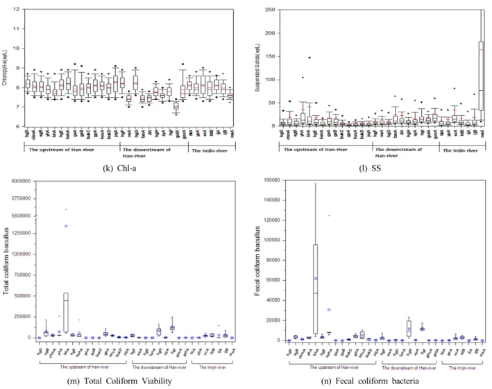 Fig. 2. Water quality variations in each site, 2004-2014. (a) Temperature, (b) EC, (c) DO, (d) TOC, (e) BOD, (f) COD, (g) T-N, (h) T-P, (i) NH 4 + -N, (j) PO 4 -P, (k) Chl-a, (l) SS(m) Total Coliform Viability, (n) Fecal coliform bacteria (continue) Table 