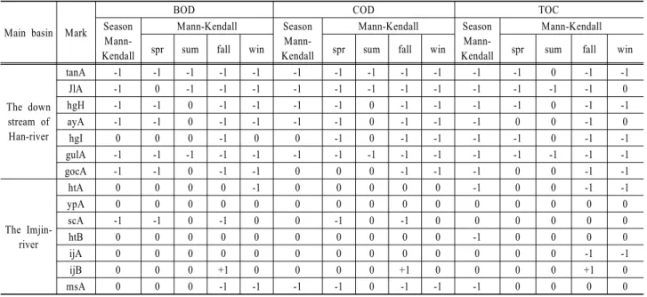 Table 2. Resultes of Seasonal Mann-kendall test for BOD, COD, TOC data in Han-River (continue) Main basin Mark
