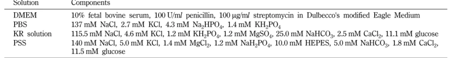 Table I − Components of solution used in the tests of ZnONPs dispersion Solution Components