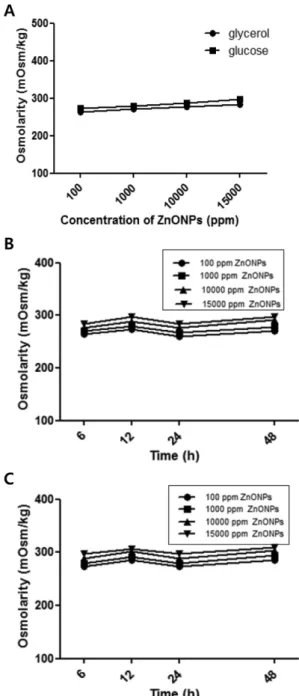 Table II − Zeta potential of ZnONPs in non-ionic isotonic solution and water (mV)