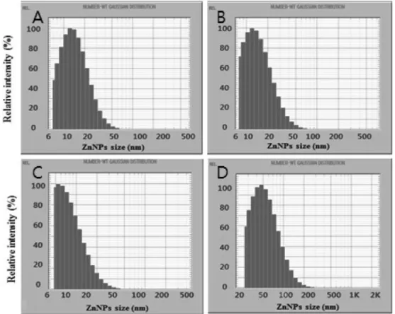 Fig. 5 − Aggregation and precipitation of ZnOPs in artificial gastric juice. ZnONPs (15,000 ppm) were prepared in deionized water, 5% glucose, 2% glycerol, and FBS, in which they are well dispersed