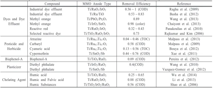 Table 1. Summary of various types of recalcitrant organic pollutants which can be degraded by an MMO anode