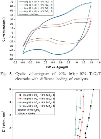 Fig. 7. Resistance of Ti/IrO 2 /Ta 2 O 5  electrode with different  loading of mixed metal oxide.