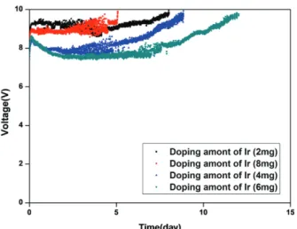 Fig. 8. Accelerated lifetime of Ti/IrO 2 /Ta 2 O 5  electrode with  different loading of mixed metal oxide in 1N HCl  at 0.3 A/cm 2 