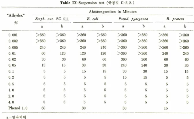 Table  VIII-Dilution  test  (규정집  C-2.1.)