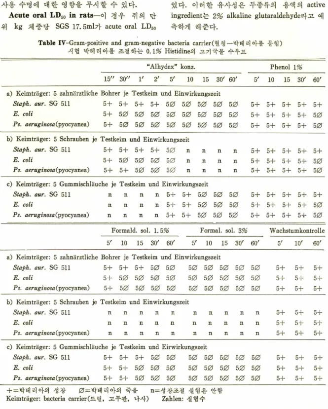 Table  IV-Gram-positive  and  gram-negative  bacteria  carrier (혈청 一박테 리 아를 묻힘 ) 시험 박테리아를 조절하는   0.1%  Histidine 의 고기국물 수우프