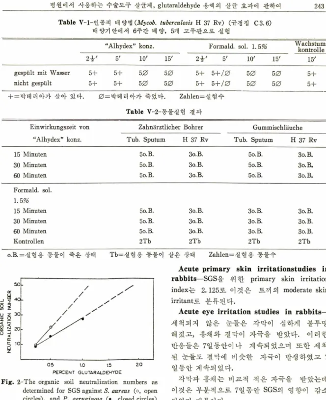 Fig.  2-The  organic  soil  neutralization  numbers  as  determined  for  SGS against  S