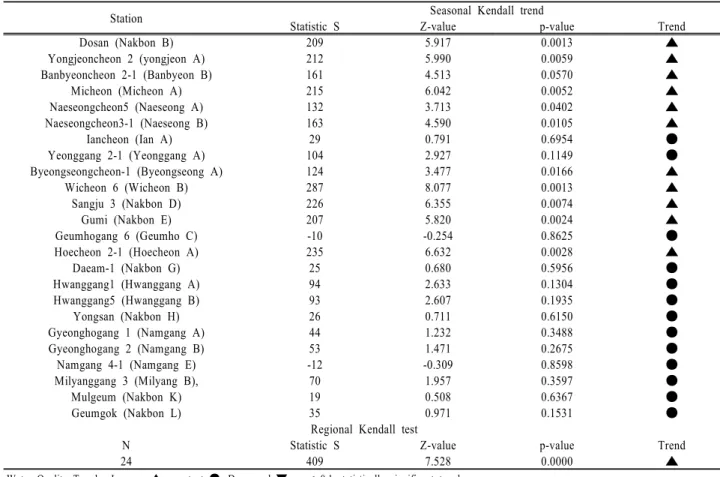 Table 2. Seasonal and Regional Kendall tests results with COD