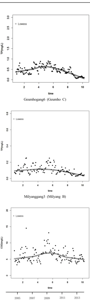 Fig. 4. LOEWSS trend test by the monthly water quality data.