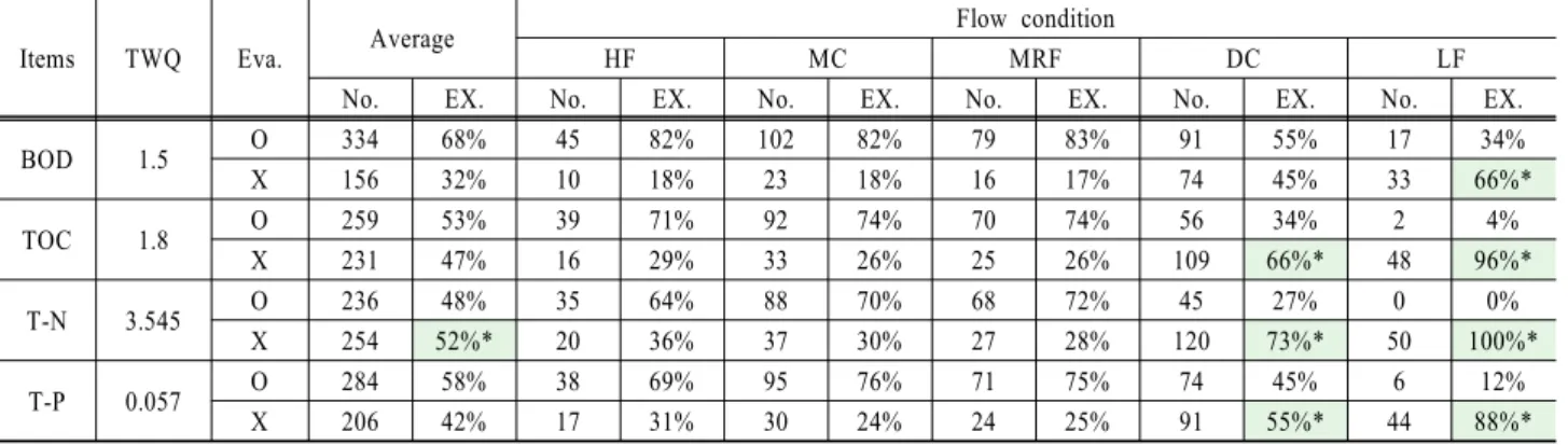 Table 11. Result evaluated water quality by current method and LDC method (2004~2015)