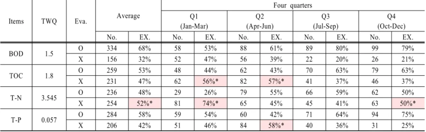 Table 12. Target load excess rate for four quarters (2004~2015) Items TWQ Eva. Average